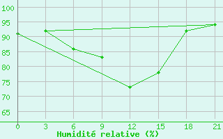 Courbe de l'humidit relative pour Pudoz