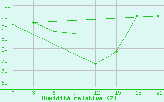 Courbe de l'humidit relative pour Belyj