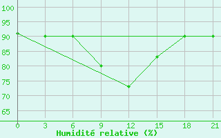 Courbe de l'humidit relative pour Medvezegorsk