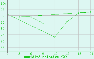 Courbe de l'humidit relative pour Vyborg