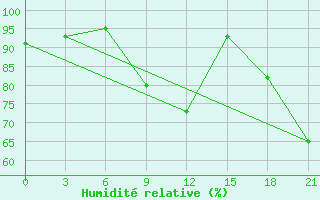 Courbe de l'humidit relative pour Kolka