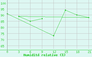 Courbe de l'humidit relative pour Ersov