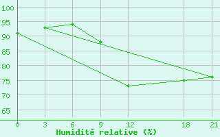 Courbe de l'humidit relative pour Lepel