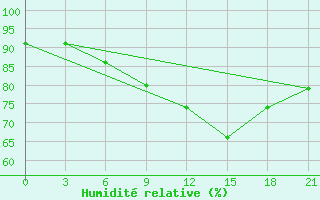 Courbe de l'humidit relative pour Lubny