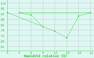 Courbe de l'humidit relative pour Livny