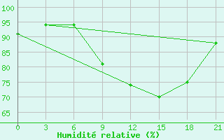 Courbe de l'humidit relative pour Izium