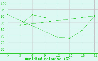 Courbe de l'humidit relative pour Sarande