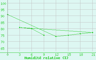 Courbe de l'humidit relative pour Sortavala