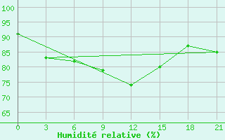 Courbe de l'humidit relative pour Vyborg