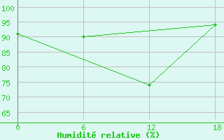 Courbe de l'humidit relative pour Olonec