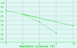 Courbe de l'humidit relative pour Myitkyina