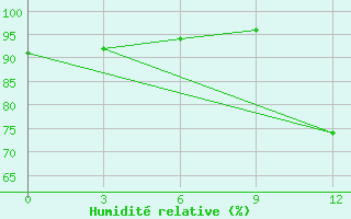 Courbe de l'humidit relative pour Beja