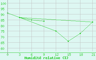Courbe de l'humidit relative pour Khmel'Nyts'Kyi