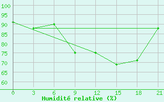 Courbe de l'humidit relative pour Silute