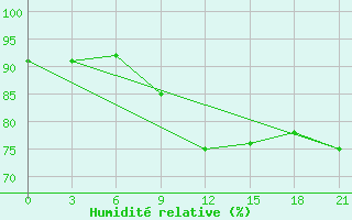 Courbe de l'humidit relative pour Lida