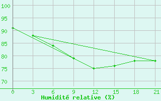 Courbe de l'humidit relative pour Sumy