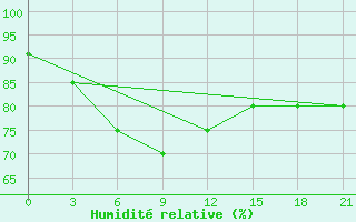 Courbe de l'humidit relative pour Oktjabr'Skoe