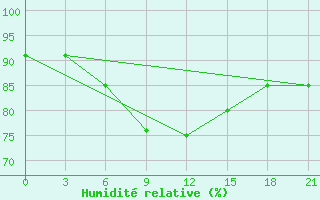 Courbe de l'humidit relative pour Uman