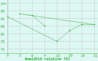 Courbe de l'humidit relative pour Santander (Esp)