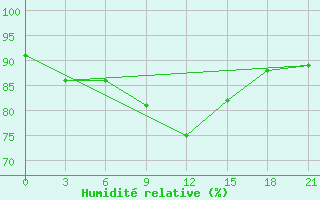 Courbe de l'humidit relative pour Janibek