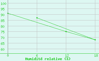 Courbe de l'humidit relative pour Teriberka