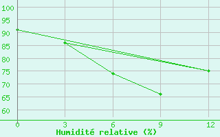 Courbe de l'humidit relative pour Sittwe