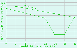 Courbe de l'humidit relative pour Logrono (Esp)