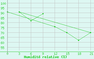 Courbe de l'humidit relative pour Milan (It)