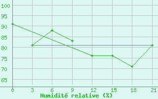 Courbe de l'humidit relative pour Bel'Cy