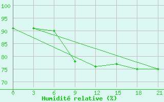 Courbe de l'humidit relative pour Monte Real