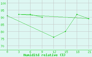 Courbe de l'humidit relative pour Maksatikha