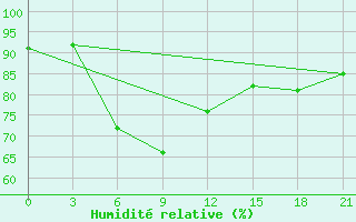 Courbe de l'humidit relative pour Novyj Tor'Jal