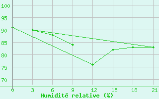 Courbe de l'humidit relative pour Puskinskie Gory