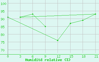 Courbe de l'humidit relative pour Suhinici