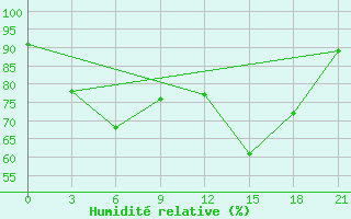 Courbe de l'humidit relative pour Sortavala