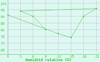 Courbe de l'humidit relative pour Zhytomyr