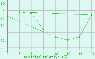 Courbe de l'humidit relative pour Sandanski