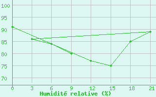 Courbe de l'humidit relative pour Lamia