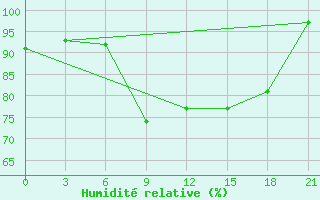 Courbe de l'humidit relative pour Pjalica