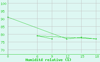 Courbe de l'humidit relative pour Kautokeino