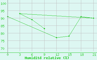 Courbe de l'humidit relative pour Segeza