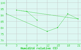 Courbe de l'humidit relative pour Sasovo