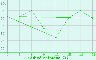 Courbe de l'humidit relative pour Sarapul