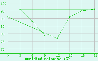 Courbe de l'humidit relative pour Malojaroslavec