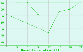 Courbe de l'humidit relative pour Zestafoni