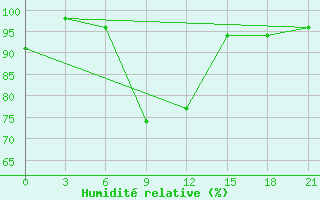 Courbe de l'humidit relative pour Kazan
