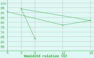 Courbe de l'humidit relative pour Ashotsk