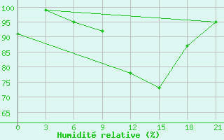 Courbe de l'humidit relative pour Mar'Ina Gorka
