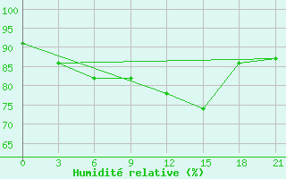 Courbe de l'humidit relative pour Kreml