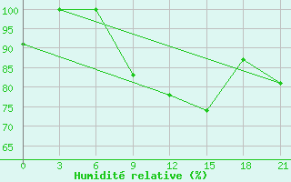 Courbe de l'humidit relative pour Mourgash